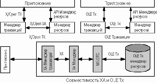 MS Distributed Transaction Coordinator (DTC).