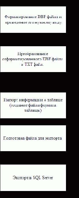 Перенос данных в новую базу данных